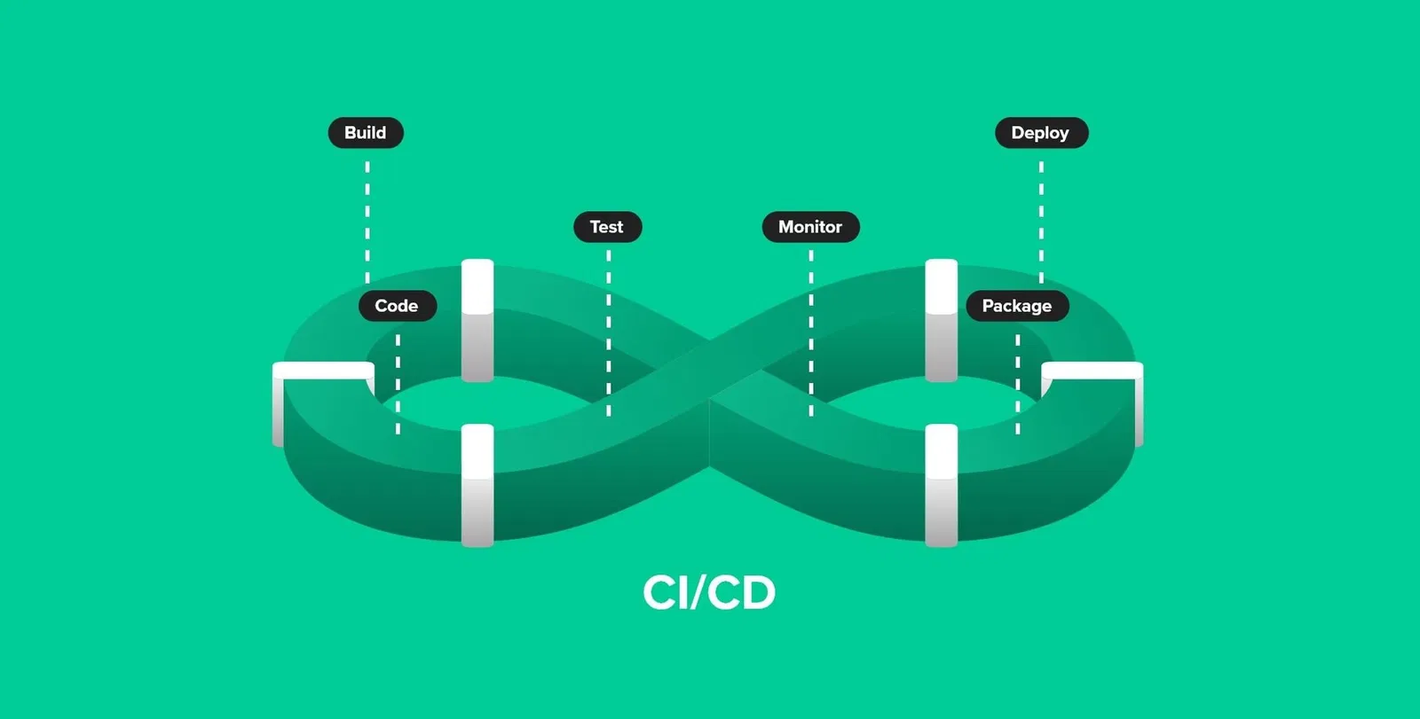 How to Implement Continuous Integration and Continuous Deployment (CI/CD) in Your DevOps Workflow